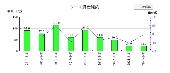 岩崎電気のリース資産純額の推移