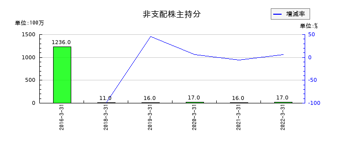 岩崎電気の非支配株主持分の推移