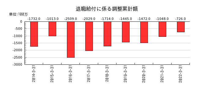 岩崎電気の退職給付に係る調整累計額の推移