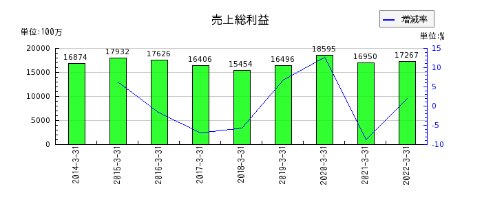 岩崎電気の売上総利益の推移