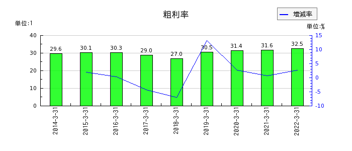 岩崎電気の粗利率の推移