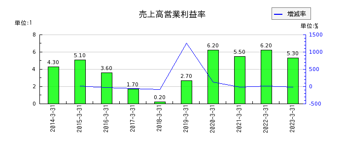 岩崎電気の売上高営業利益率の推移