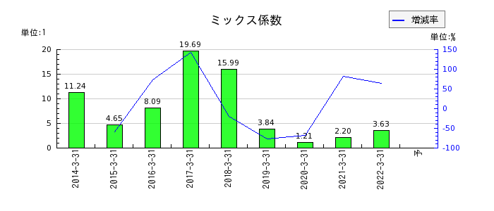 岩崎電気のミックス係数の推移