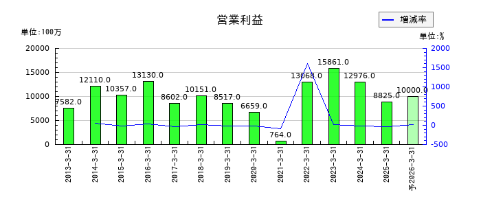 ウシオ電機の通期の営業利益推移