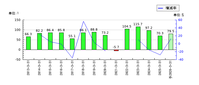 ウシオ電機のEPS(一株当たりの利益)推移