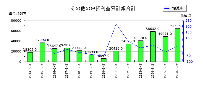 ウシオ電機のその他の包括利益累計額合計の推移