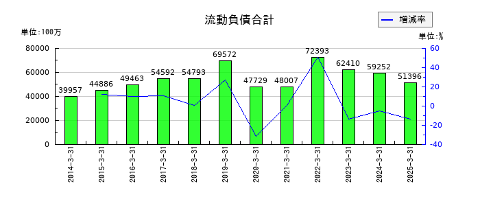 ウシオ電機の流動負債合計の推移
