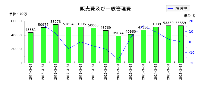 ウシオ電機の販売費及び一般管理費の推移