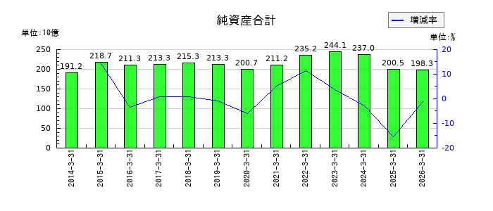 ウシオ電機の純資産合計の推移