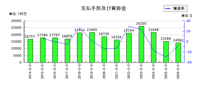 ウシオ電機の支払手形及び買掛金の推移