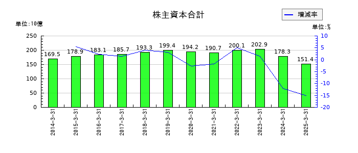 ウシオ電機の株主資本合計の推移
