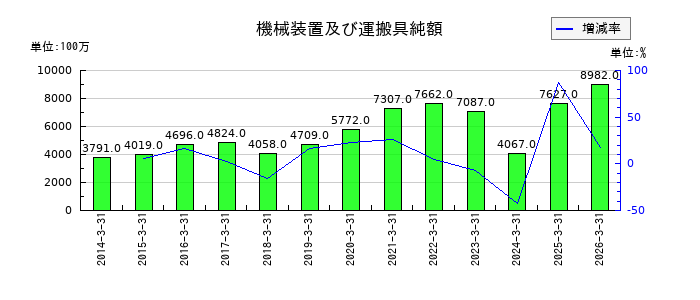 ウシオ電機の機械装置及び運搬具純額の推移