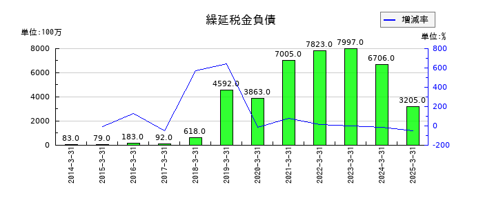 ウシオ電機の繰延税金負債の推移