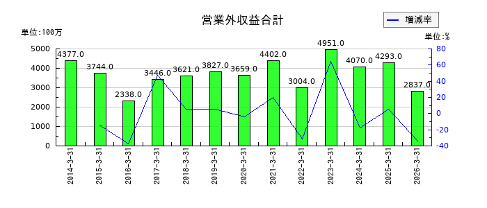 ウシオ電機の営業外収益合計の推移