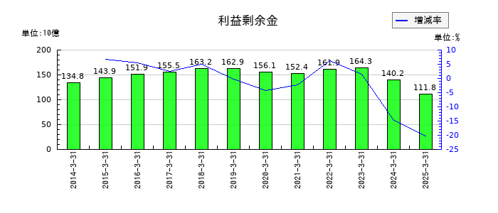 ウシオ電機の利益剰余金の推移