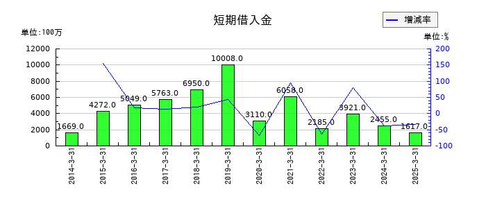 ウシオ電機の短期借入金の推移