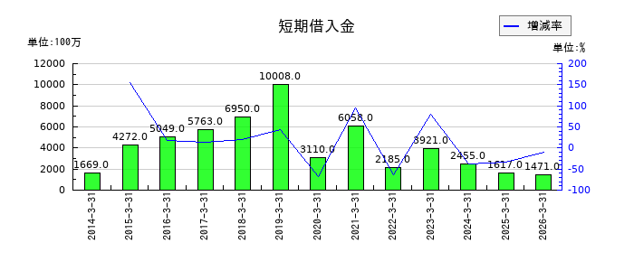 ウシオ電機の短期借入金の推移