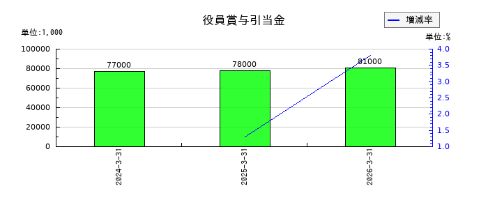 ウシオ電機の役員賞与引当金の推移