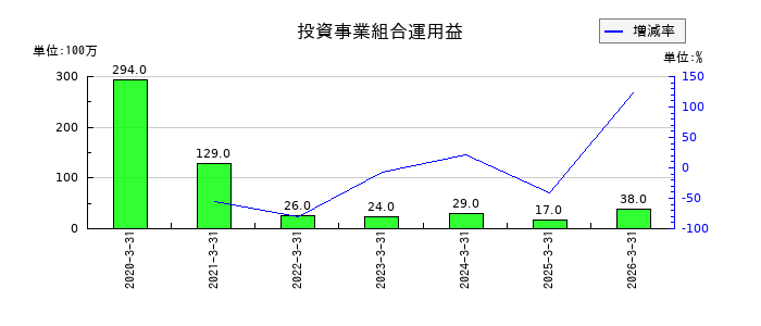 ウシオ電機の投資事業組合運用益の推移