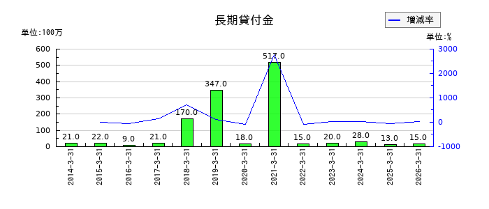 ウシオ電機の長期貸付金の推移