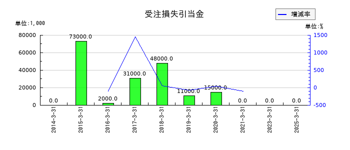 ウシオ電機の受注損失引当金の推移
