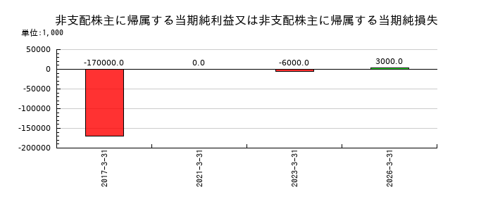 ウシオ電機の非支配株主に帰属する当期純利益又は非支配株主に帰属する当期純損失の推移
