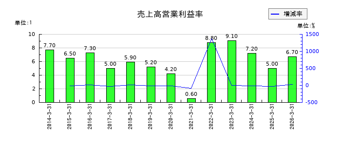 ウシオ電機の売上高営業利益率の推移