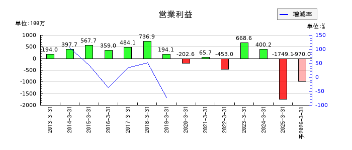 岡谷電機産業の通期の営業利益推移