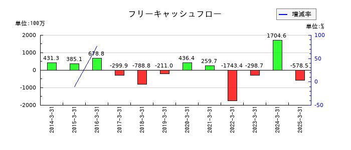 岡谷電機産業のフリーキャッシュフロー推移