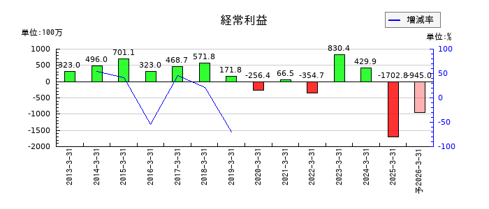 岡谷電機産業の通期の経常利益推移