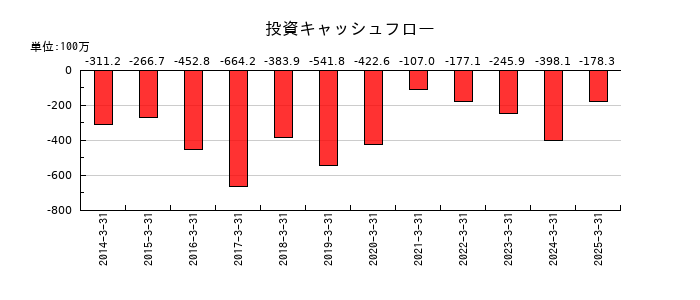 岡谷電機産業の投資キャッシュフロー推移
