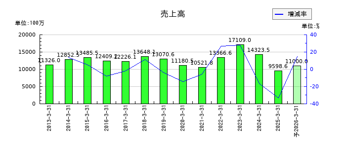 岡谷電機産業の通期の売上高推移