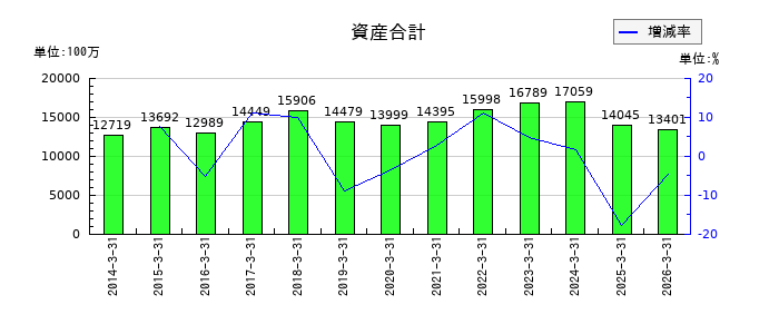 岡谷電機産業の資産合計の推移