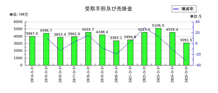 岡谷電機産業の受取手形及び売掛金の推移
