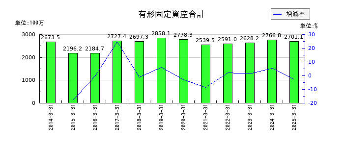 岡谷電機産業の有形固定資産合計の推移