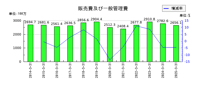 岡谷電機産業の販売費及び一般管理費の推移