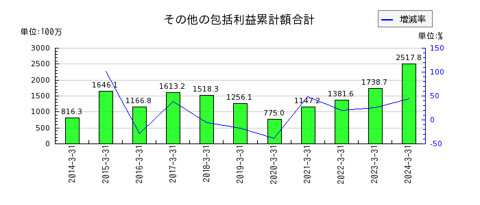 岡谷電機産業のその他の包括利益累計額合計の推移