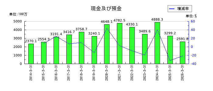 岡谷電機産業の現金及び預金の推移