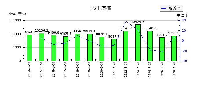 岡谷電機産業の売上原価の推移