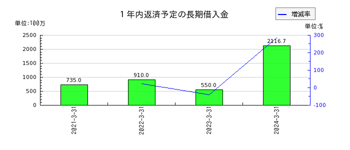 岡谷電機産業の１年内返済予定の長期借入金の推移