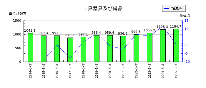 岡谷電機産業の工具器具及び備品の推移