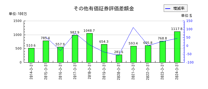 岡谷電機産業のその他有価証券評価差額金の推移