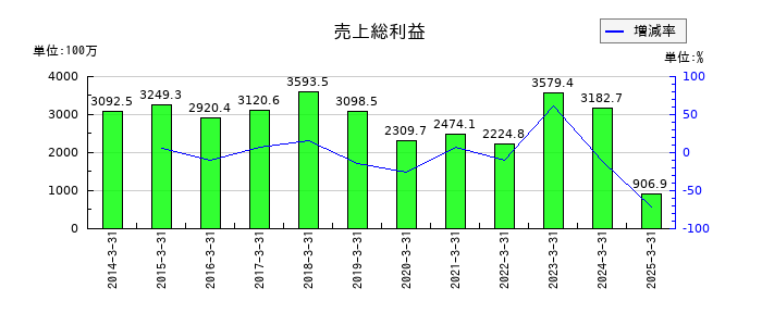 岡谷電機産業の売上総利益の推移
