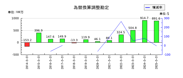 岡谷電機産業の為替換算調整勘定の推移
