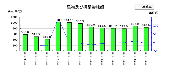 岡谷電機産業の建物及び構築物純額の推移