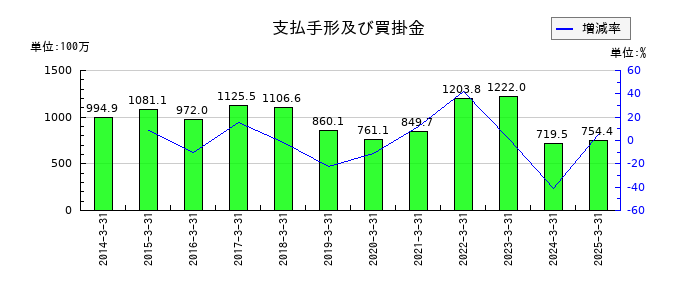 岡谷電機産業の支払手形及び買掛金の推移