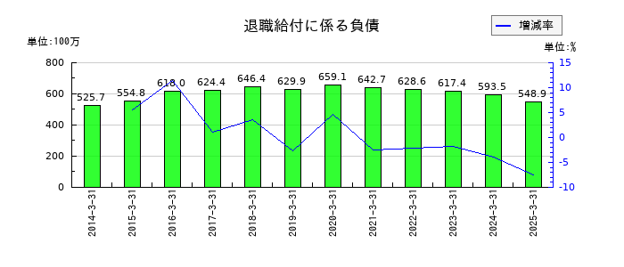 岡谷電機産業の退職給付に係る負債の推移