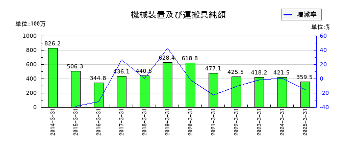 岡谷電機産業の機械装置及び運搬具純額の推移