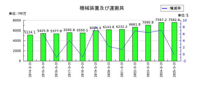 岡谷電機産業の機械装置及び運搬具の推移