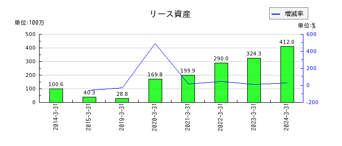 岡谷電機産業のリース資産の推移